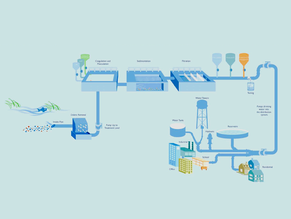 WaterDistributionSystem